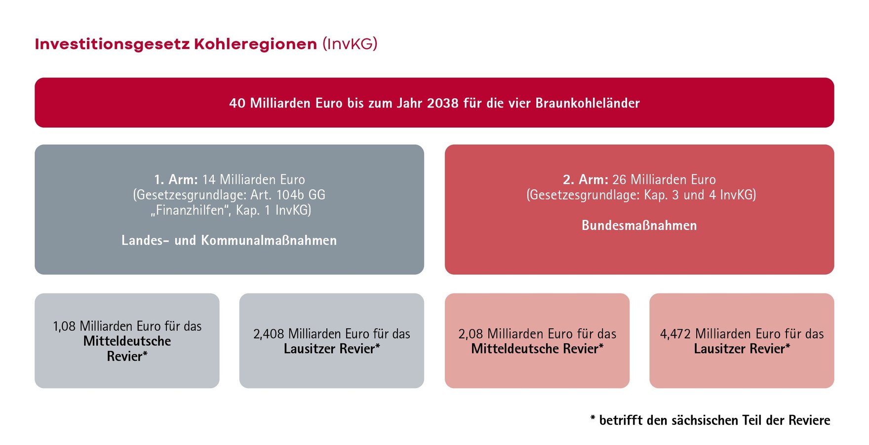 Zu sehen ist eine Übersicht über die Verteilung der Bundesmittel