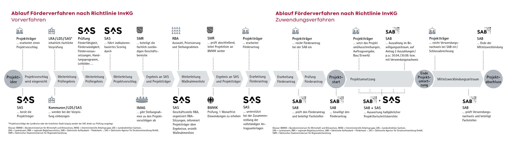Zu sehen ist der Ablauf des Förderverfahrens nach Richtlinie InvKG