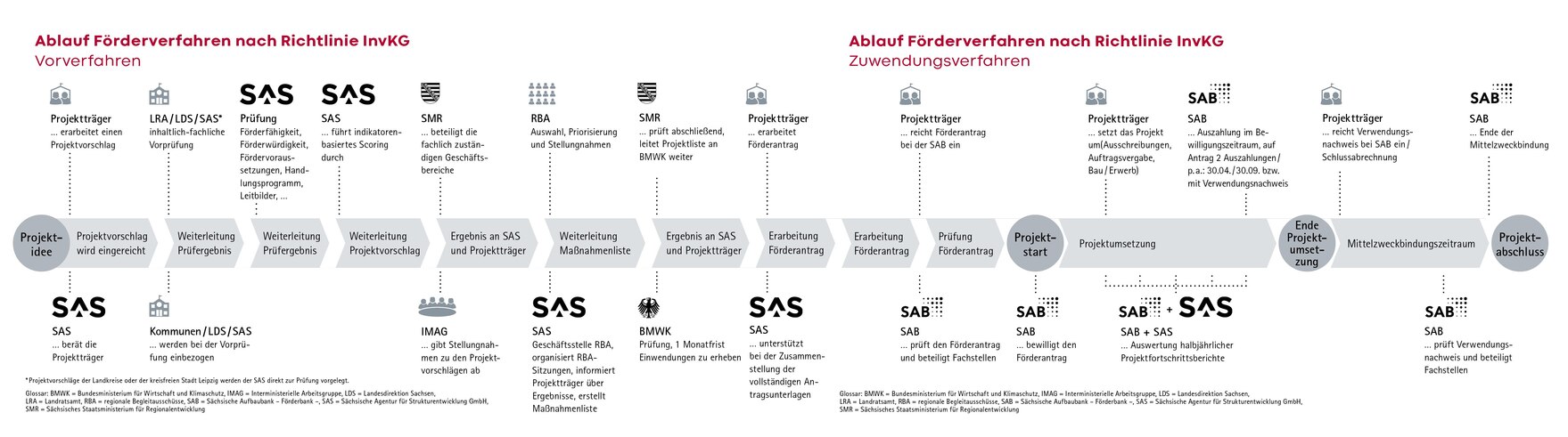 Zu sehen ist der Ablauf des Förderverfahrens nach Richtlinie InvKG