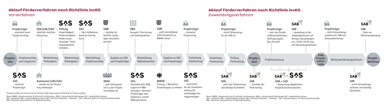 Zu sehen ist der Ablauf des Förderverfahrens nach Richtlinie InvKG